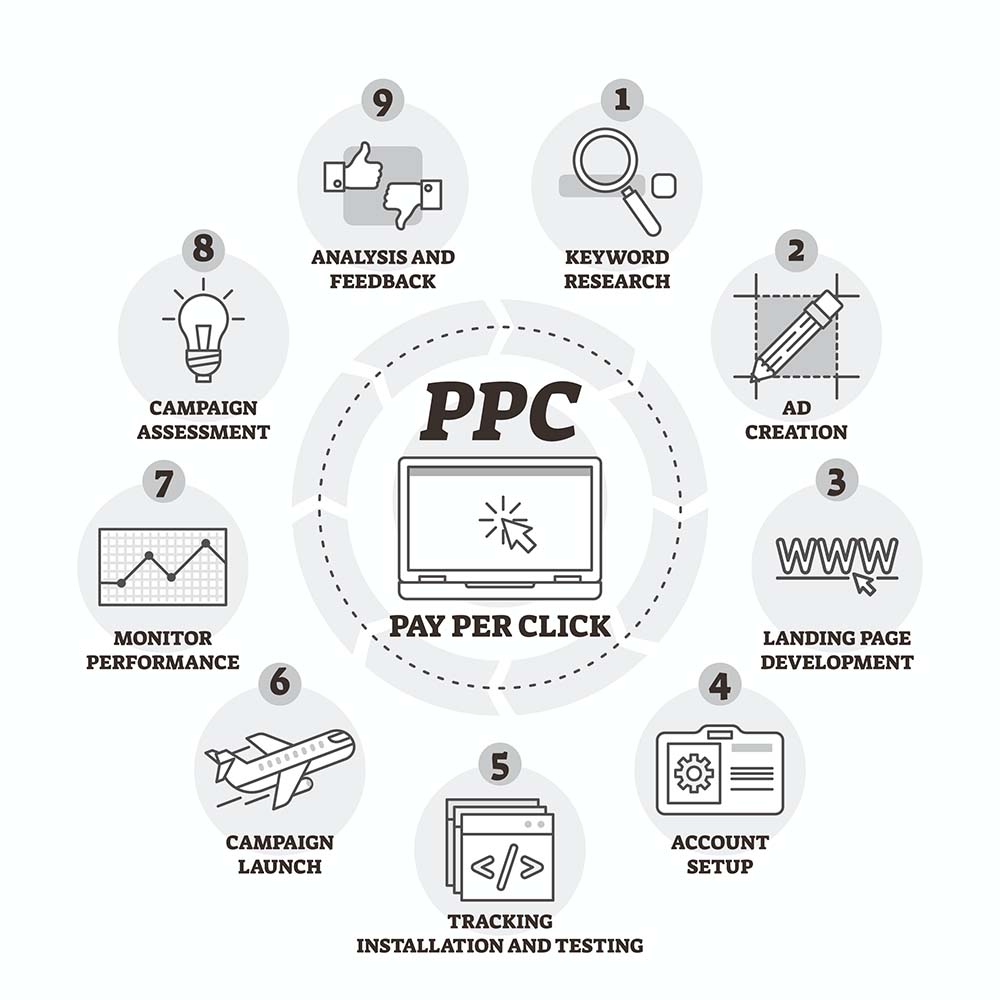 setting up a PPC campaign